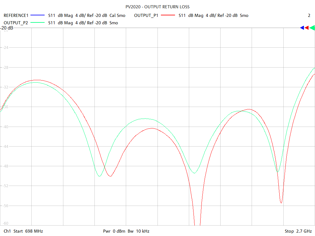 Output Return Loss Test Sweep for PVL200