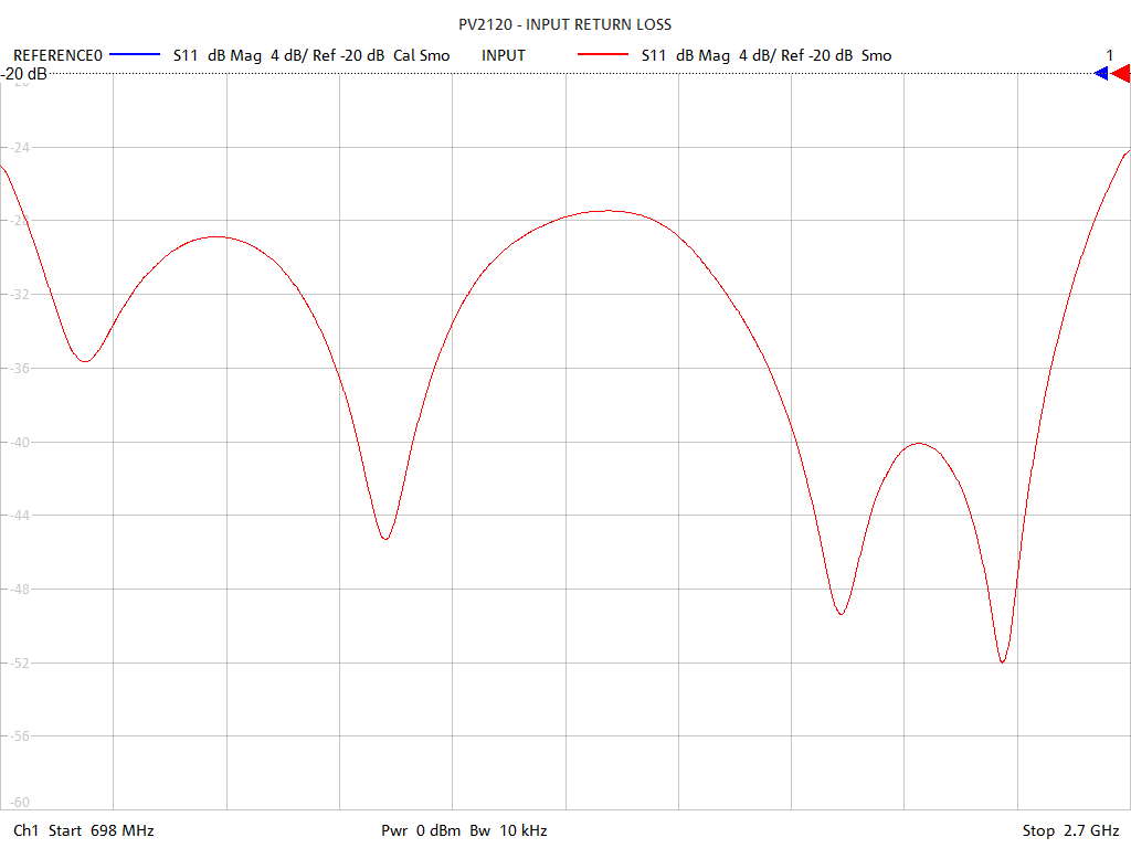 Input Return Loss Test Sweep for PVL210