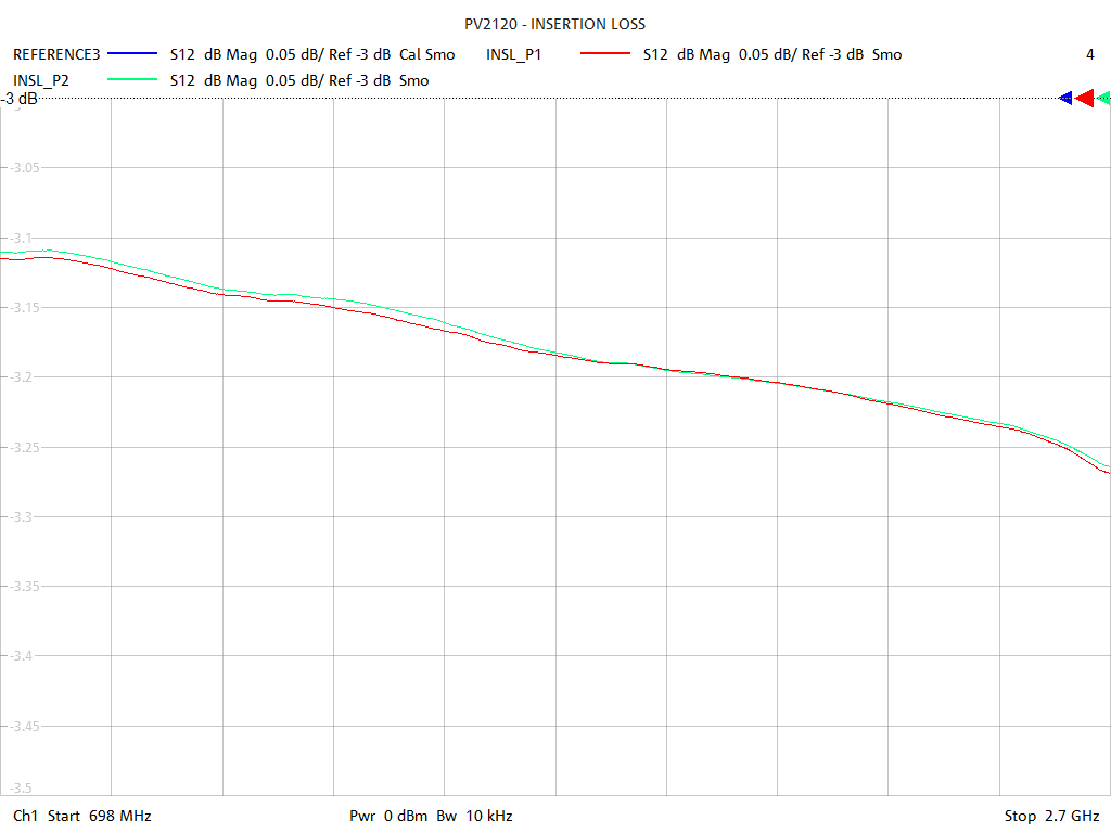 Insertion Loss Test Sweep for PVL210