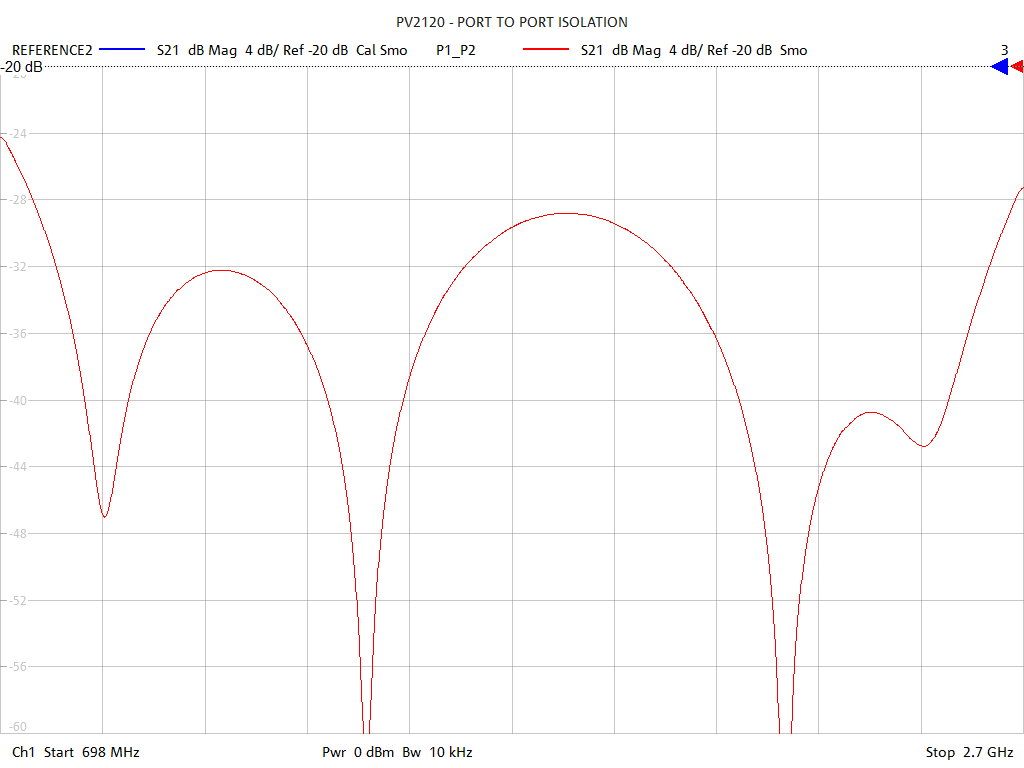 Port-to-Port Isolation Test Sweep for PVL210