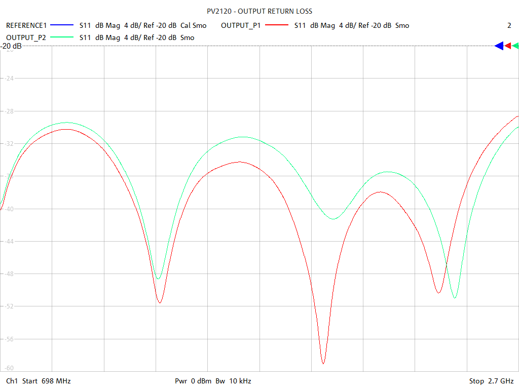 Output Return Loss Test Sweep for PVL210