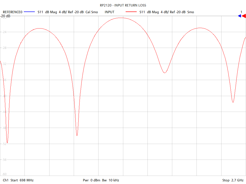 Input Return Loss Test Sweep for RP2120