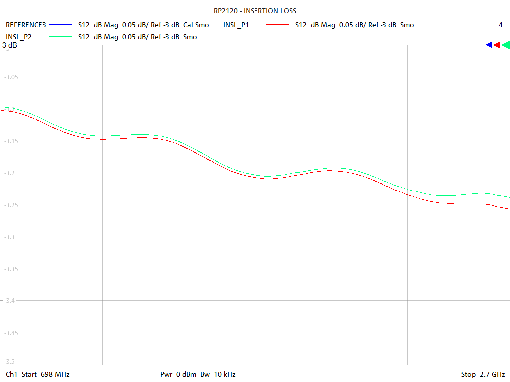 Insertion Loss Test Sweep for RP2120