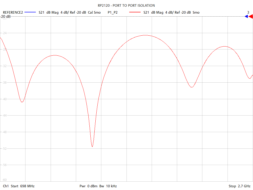 Port-to-Port Isolation Test Sweep for RP2120