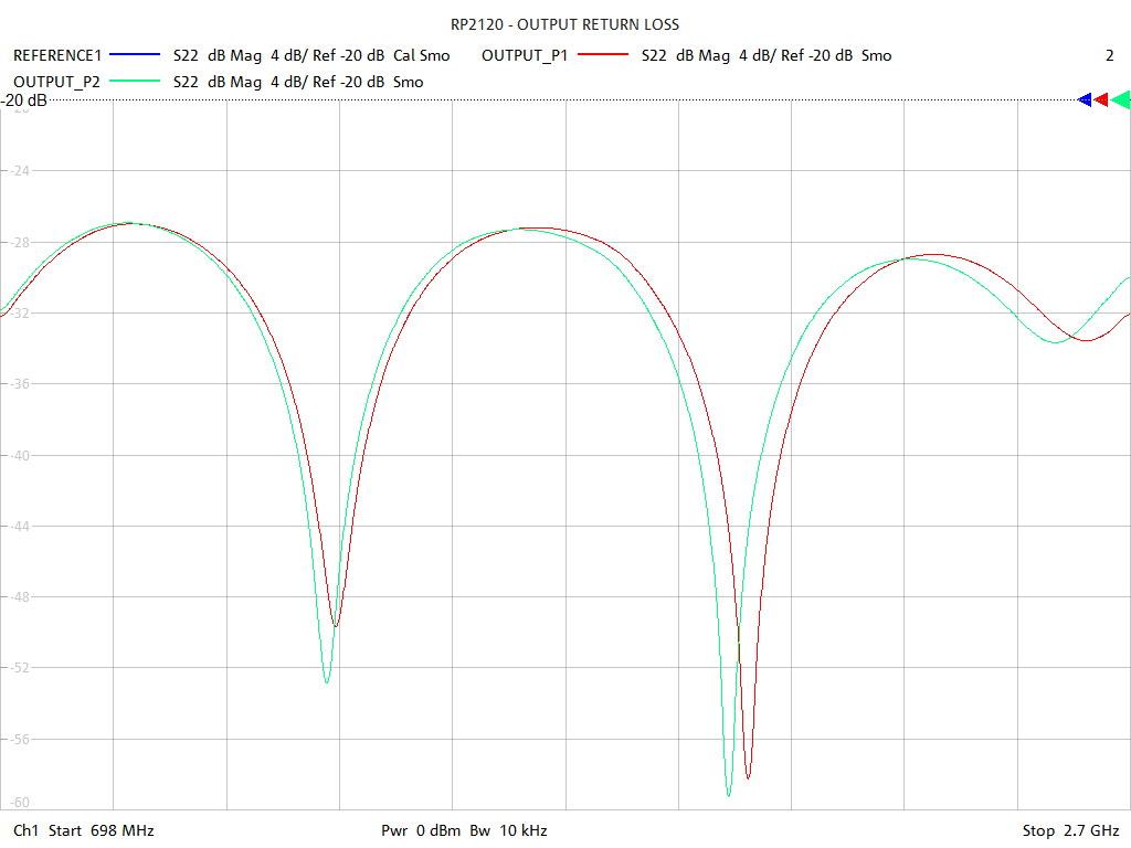 Output Return Loss Test Sweep for RP2120