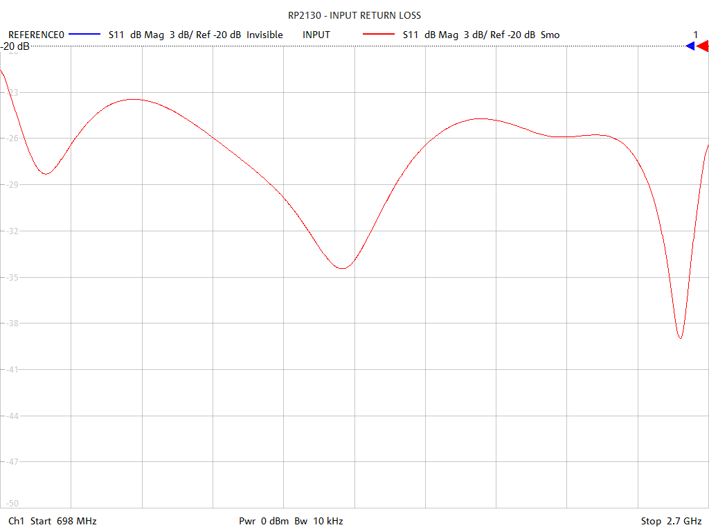 Input Return Loss Test Sweep for RP2130