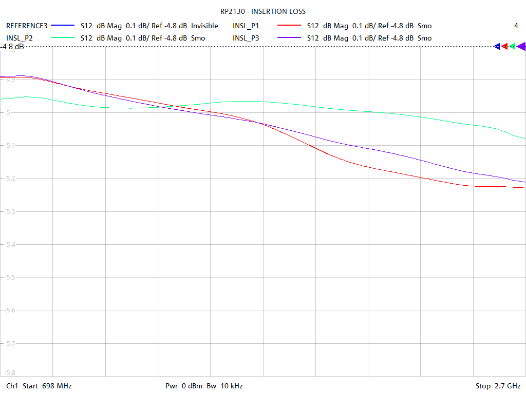 Insertion Loss Test Sweep for RP2130