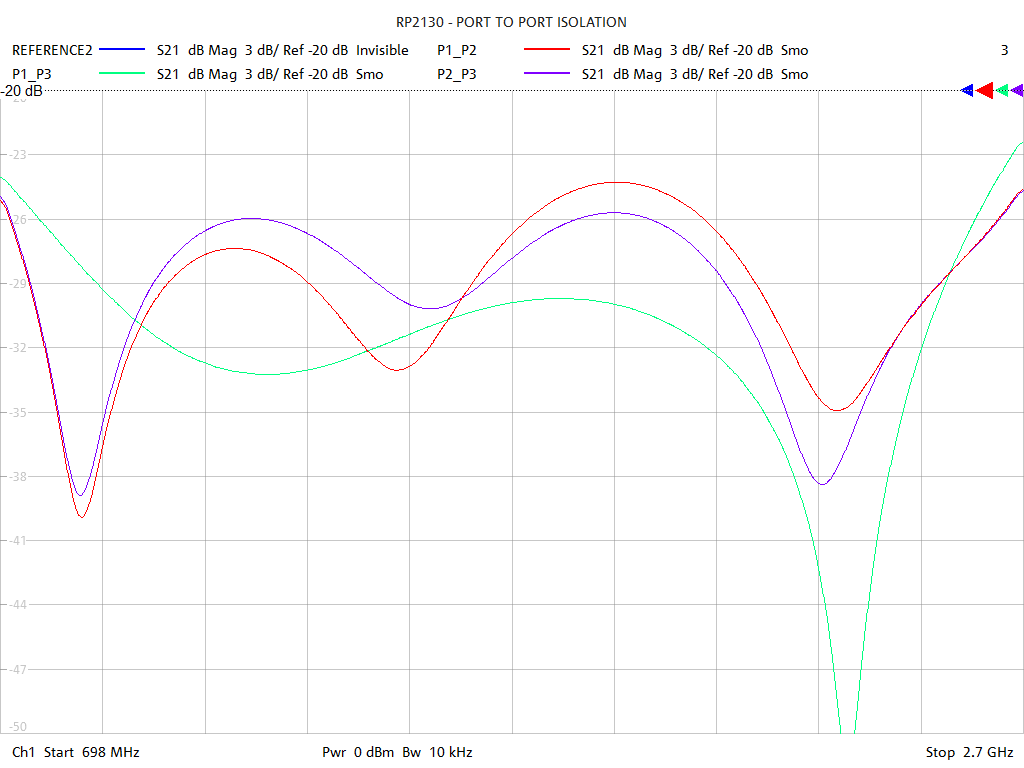 Port-to-Port Isolation Test Sweep for RP2130