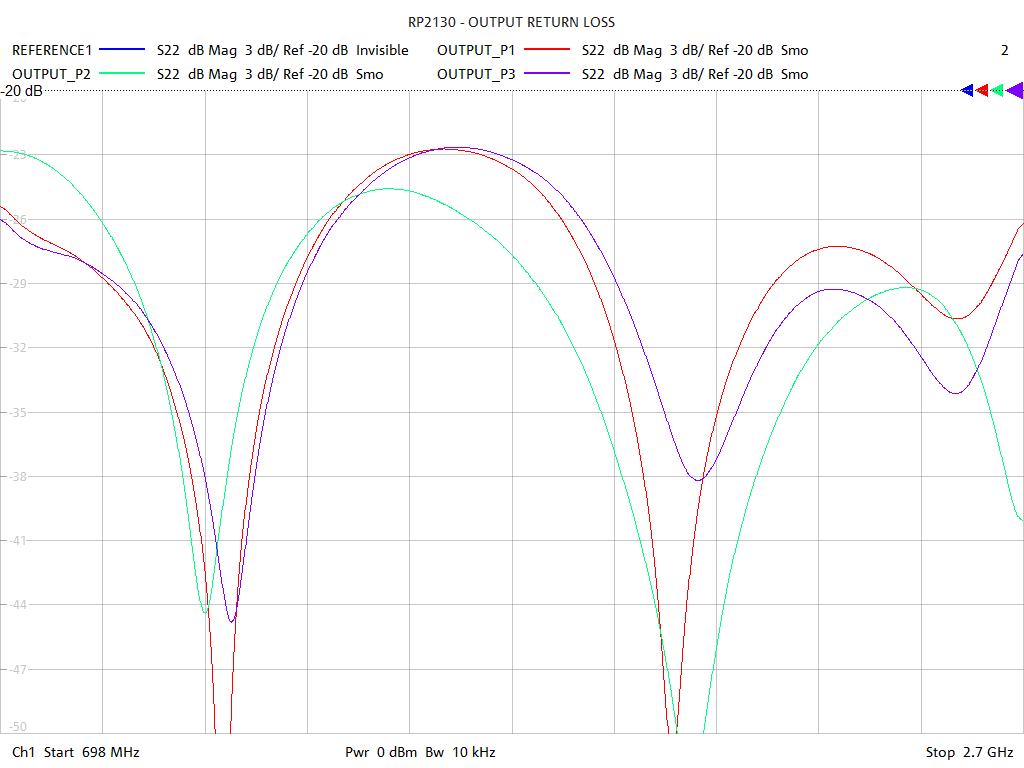 Output Return Loss Test Sweep for RP2130