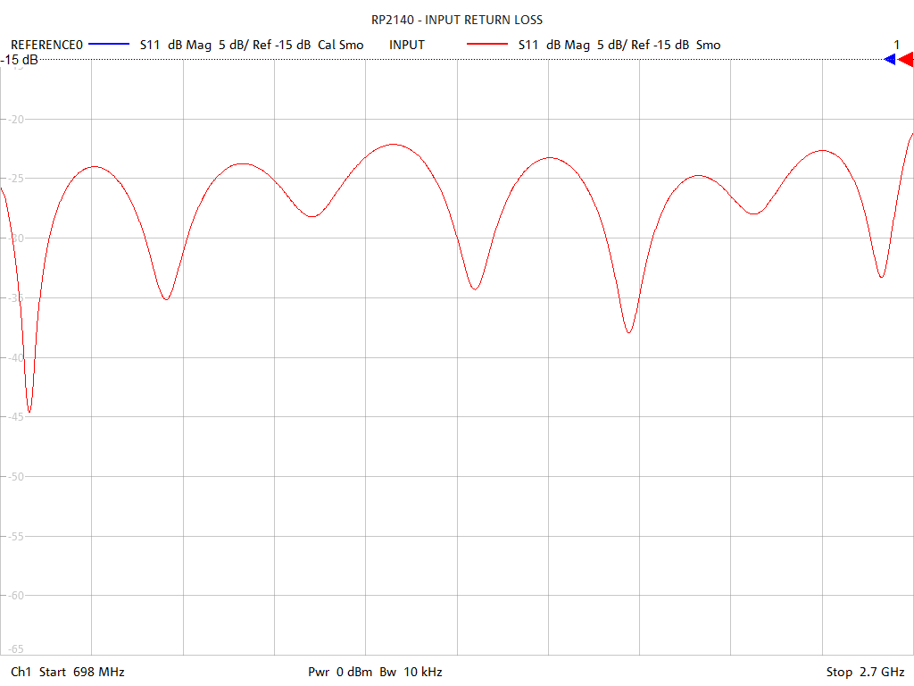 Input Return Loss Test Sweep for RP2140