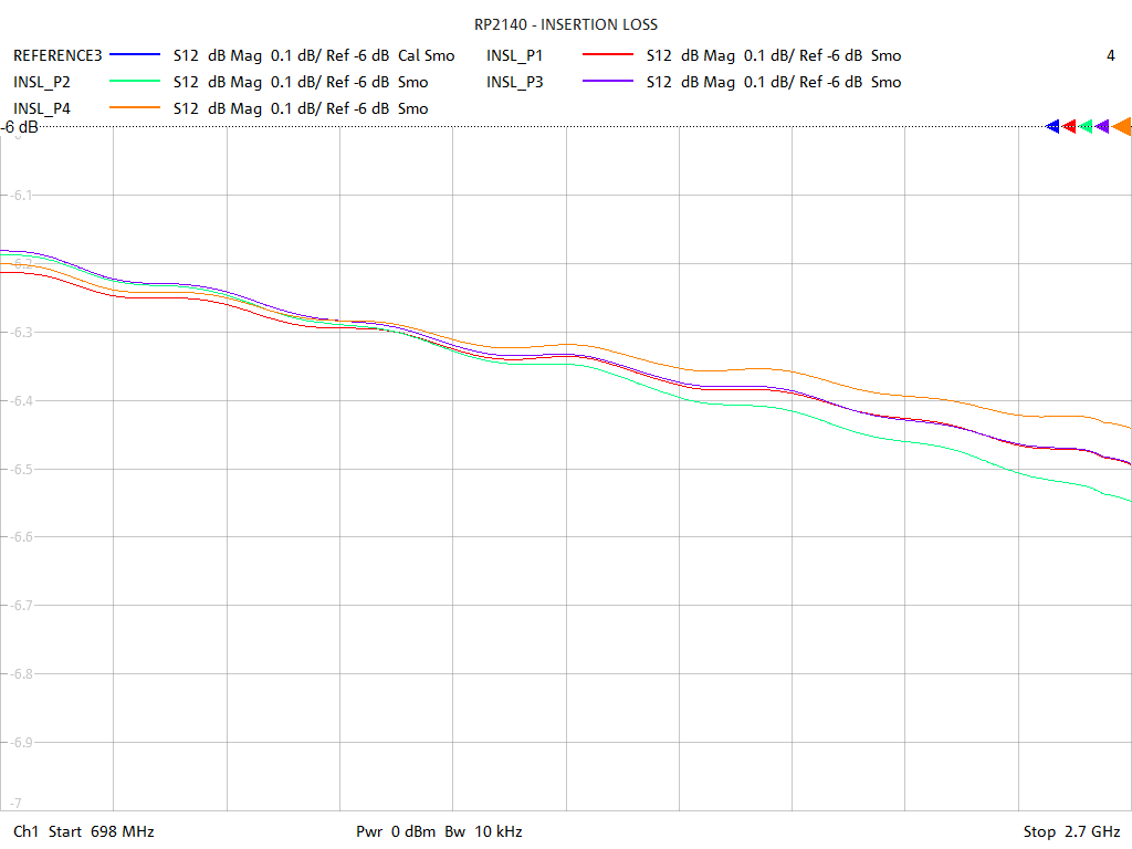 Insertion Loss Test Sweep for RP2140