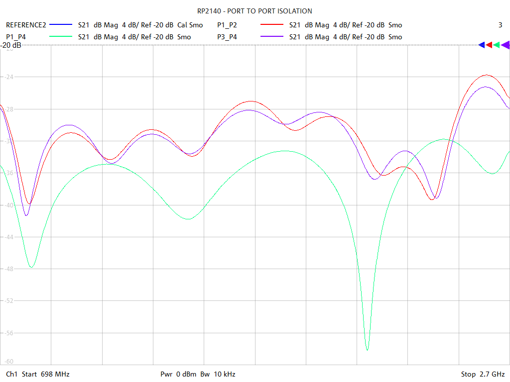 Port-to-Port Isolation Test Sweep for RP2140