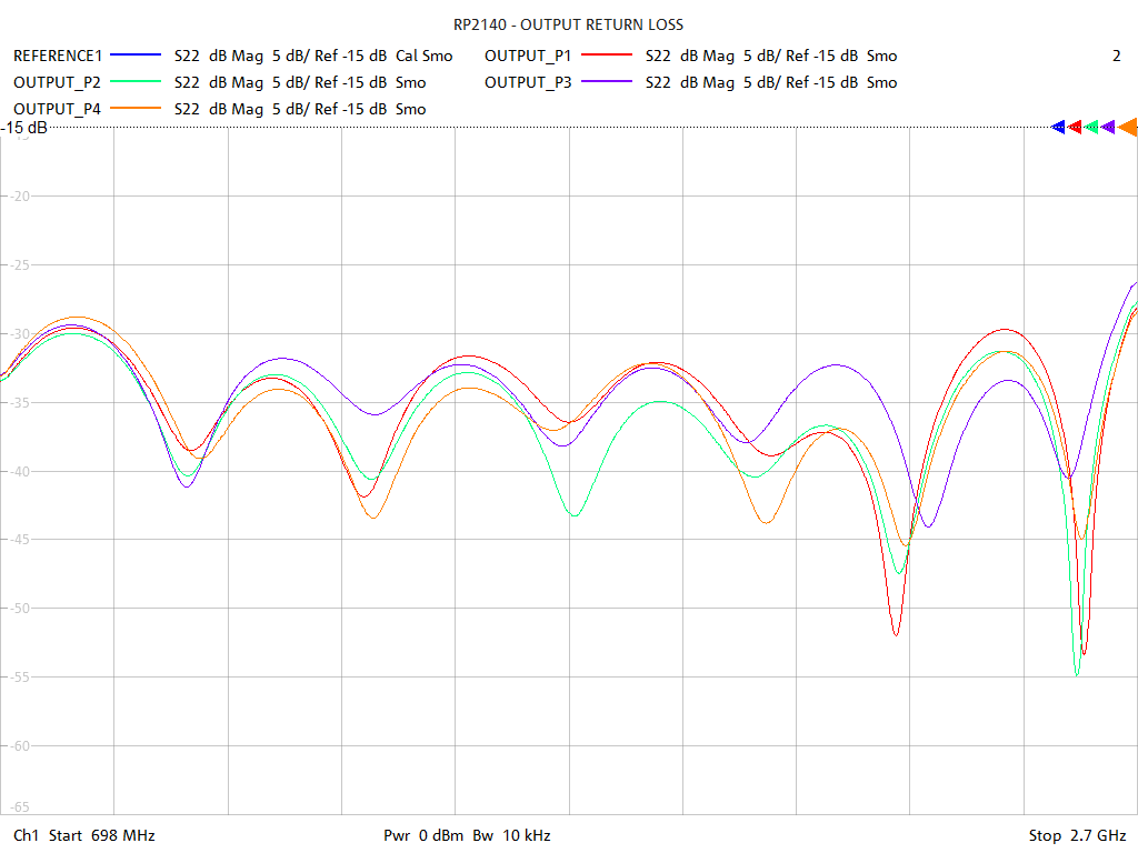 Output Return Loss Test Sweep for RP2140