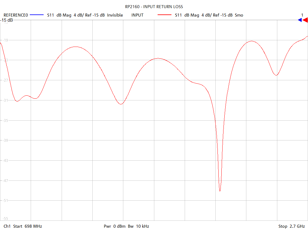 Input Return Loss Test Sweep for RP2160