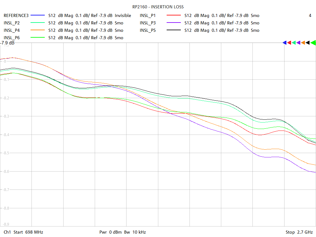 Insertion Loss Test Sweep for RP2160