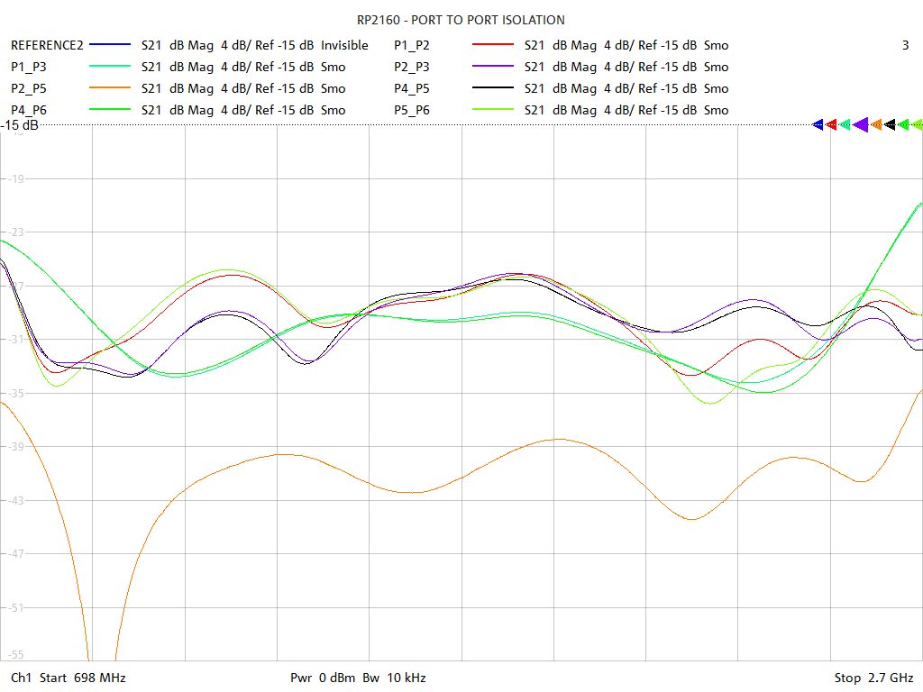 Port-to-Port Isolation Test Sweep for RP2160