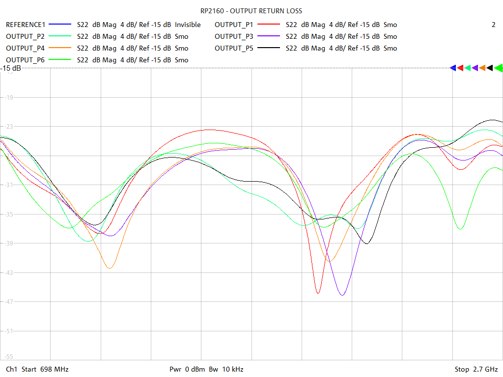 Output Return Loss Test Sweep for RP2160