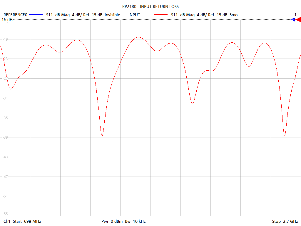 Input Return Loss Test Sweep for RP2180