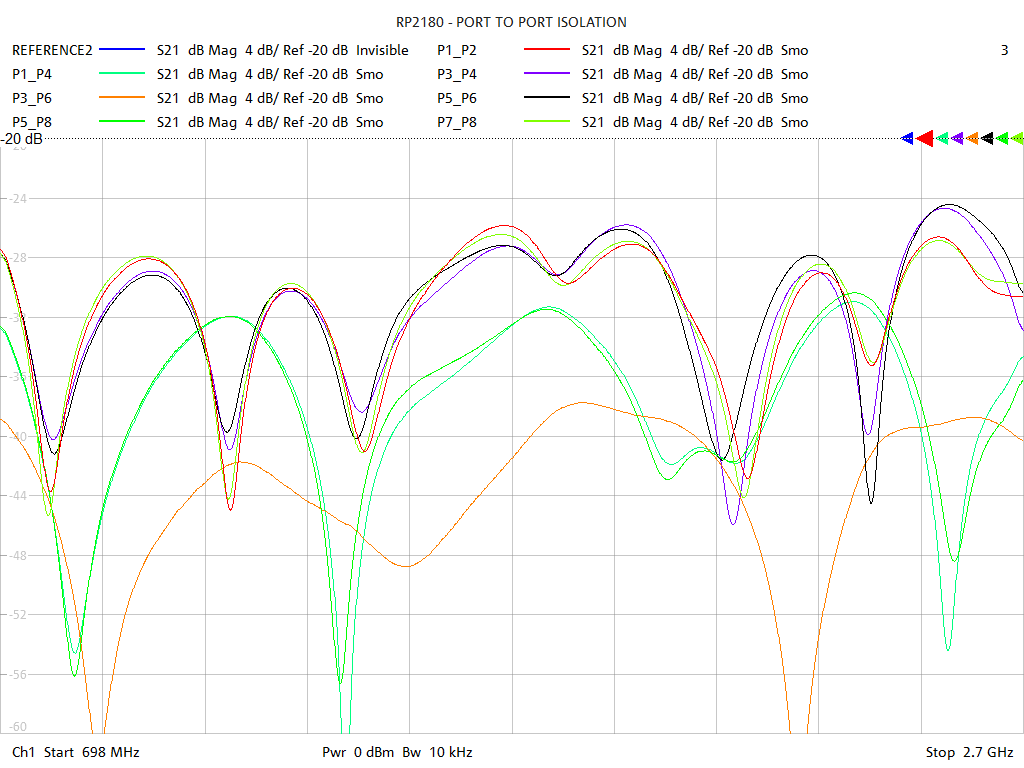 Port-to-Port Isolation Test Sweep for RP2180