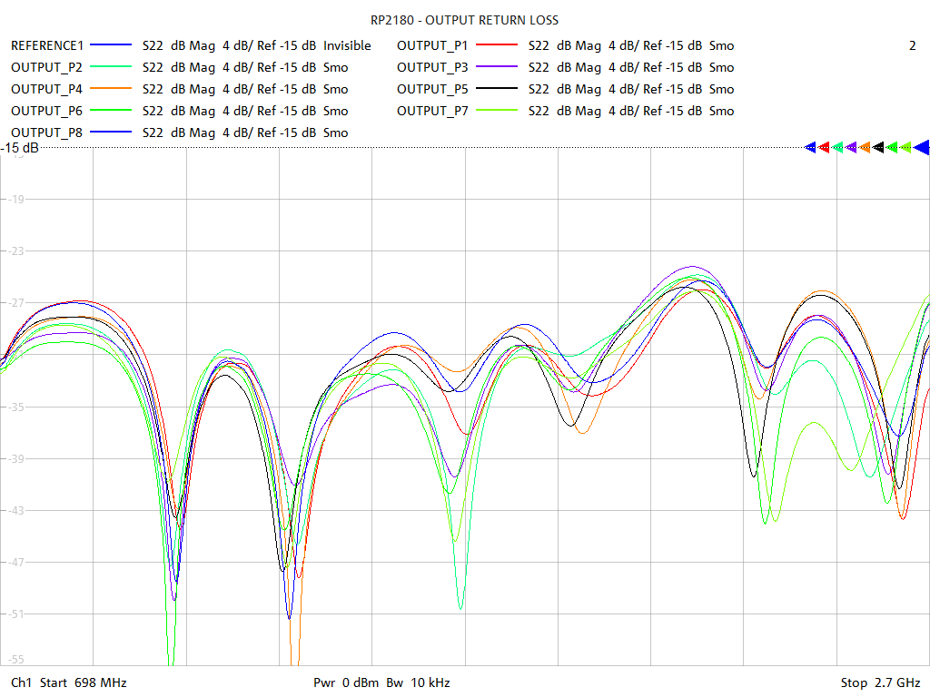 Output Return Loss Test Sweep for RP2180