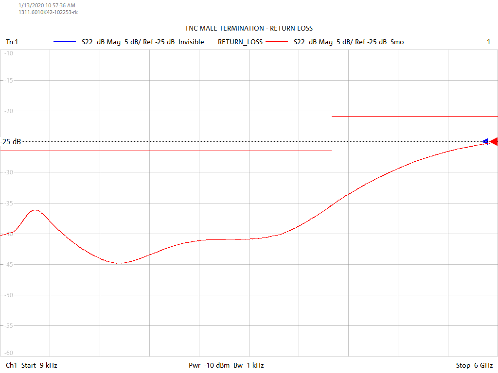 Return Loss Test Sweep for TT0601